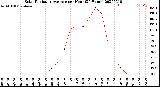 Milwaukee Weather Solar Radiation Average<br>per Hour<br>(24 Hours)