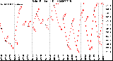 Milwaukee Weather Solar Radiation<br>Daily