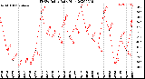 Milwaukee Weather THSW Index<br>Daily High