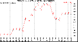 Milwaukee Weather THSW Index<br>per Hour<br>(24 Hours)