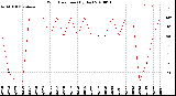 Milwaukee Weather Wind Direction<br>(By Day)