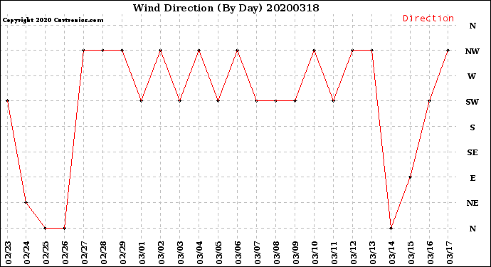 Milwaukee Weather Wind Direction<br>(By Day)