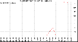 Milwaukee Weather Wind Direction<br>(24 Hours)