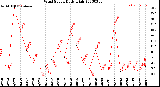 Milwaukee Weather Wind Speed<br>Daily High