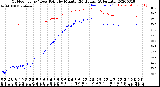 Milwaukee Weather Outdoor Temp / Dew Point<br>by Minute<br>(24 Hours) (Alternate)