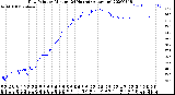 Milwaukee Weather Dew Point<br>by Minute<br>(24 Hours) (Alternate)