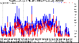 Milwaukee Weather Wind Speed/Gusts<br>by Minute<br>(24 Hours) (Alternate)