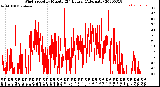 Milwaukee Weather Wind Speed<br>by Minute<br>(24 Hours) (Alternate)