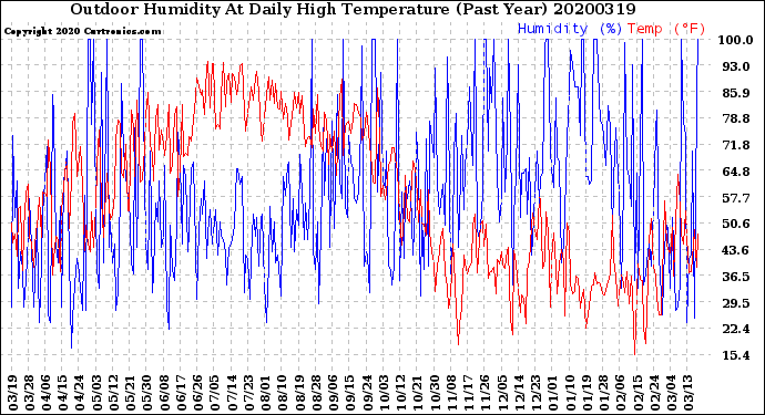 Milwaukee Weather Outdoor Humidity<br>At Daily High<br>Temperature<br>(Past Year)