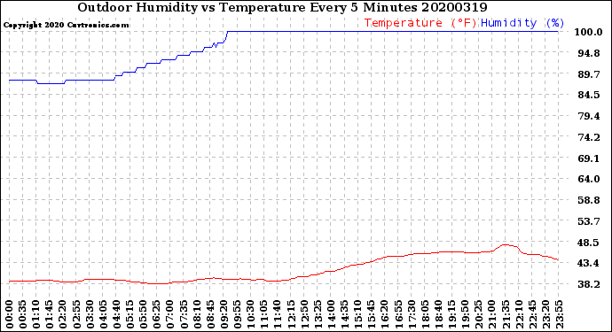 Milwaukee Weather Outdoor Humidity<br>vs Temperature<br>Every 5 Minutes