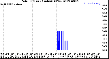 Milwaukee Weather Rain<br>per Minute<br>(Inches)<br>(24 Hours)