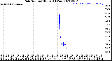 Milwaukee Weather Rain Rate<br>per Minute<br>(24 Hours)