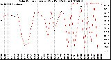 Milwaukee Weather Solar Radiation<br>Avg per Day W/m2/minute