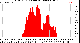 Milwaukee Weather Solar Radiation<br>per Minute<br>(24 Hours)