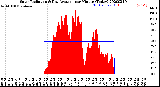 Milwaukee Weather Solar Radiation<br>& Day Average<br>per Minute<br>(Today)