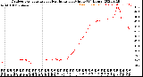 Milwaukee Weather Outdoor Temperature<br>vs Heat Index<br>per Minute<br>(24 Hours)