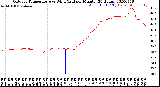 Milwaukee Weather Outdoor Temperature<br>vs Wind Chill<br>per Minute<br>(24 Hours)