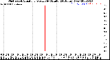 Milwaukee Weather Wind Speed<br>Actual and Average<br>by Minute<br>(24 Hours) (New)