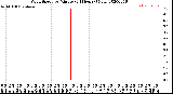 Milwaukee Weather Wind Speed<br>by Minute<br>(24 Hours) (New)