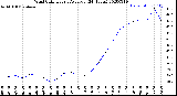 Milwaukee Weather Wind Chill<br>Hourly Average<br>(24 Hours)