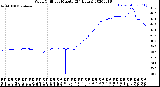 Milwaukee Weather Wind Chill<br>per Minute<br>(24 Hours)