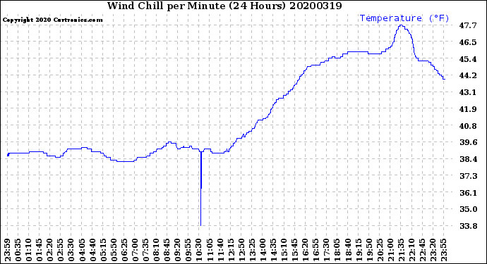 Milwaukee Weather Wind Chill<br>per Minute<br>(24 Hours)