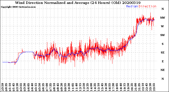 Milwaukee Weather Wind Direction<br>Normalized and Average<br>(24 Hours) (Old)