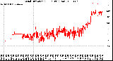 Milwaukee Weather Wind Direction<br>(24 Hours) (Raw)