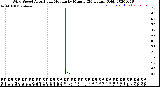 Milwaukee Weather Wind Speed<br>Actual and Median<br>by Minute<br>(24 Hours) (Old)