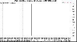 Milwaukee Weather Wind Speed<br>by Minute<br>(24 Hours) (Old)