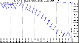 Milwaukee Weather Barometric Pressure<br>per Hour<br>(24 Hours)