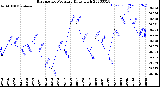 Milwaukee Weather Barometric Pressure<br>Daily High