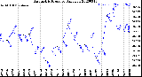 Milwaukee Weather Barometric Pressure<br>Daily Low