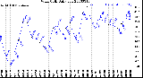 Milwaukee Weather Wind Chill<br>Daily Low