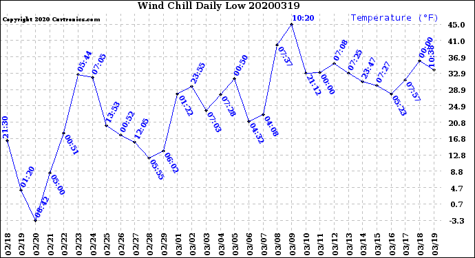 Milwaukee Weather Wind Chill<br>Daily Low