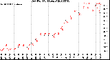 Milwaukee Weather Dew Point<br>(24 Hours)