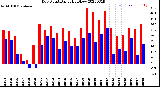 Milwaukee Weather Dew Point<br>Daily High/Low