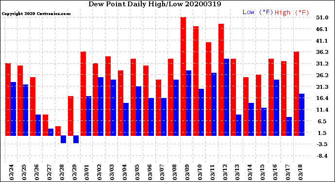 Milwaukee Weather Dew Point<br>Daily High/Low