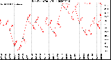 Milwaukee Weather Dew Point<br>Daily High