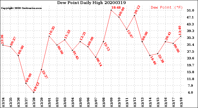 Milwaukee Weather Dew Point<br>Daily High