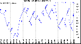 Milwaukee Weather Dew Point<br>Daily Low