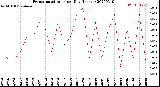 Milwaukee Weather Evapotranspiration<br>per Day (Inches)