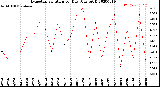 Milwaukee Weather Evapotranspiration<br>per Day (Ozs sq/ft)