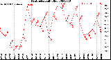 Milwaukee Weather Heat Index<br>Daily High