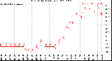 Milwaukee Weather Heat Index<br>(24 Hours)