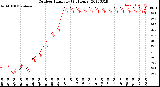 Milwaukee Weather Outdoor Humidity<br>(24 Hours)