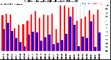 Milwaukee Weather Outdoor Humidity<br>Daily High/Low