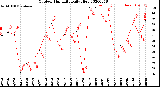 Milwaukee Weather Outdoor Humidity<br>Daily High