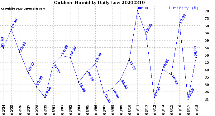 Milwaukee Weather Outdoor Humidity<br>Daily Low