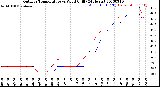 Milwaukee Weather Outdoor Temperature<br>vs Wind Chill<br>(24 Hours)